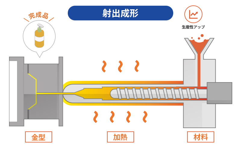 材料をヒーターで熱し、金型に押し出し固める射出成形。二色成形でも用いられ生産性アップやコストダウンが見込める