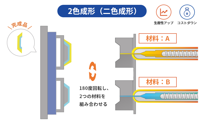 2つの異なる材料を組み合わせ、1つのものとして成形するのを「2色成形（二色成形）」といい、2つの金型を回転や反転などをさせる工程が加わる事が大きな特徴です。