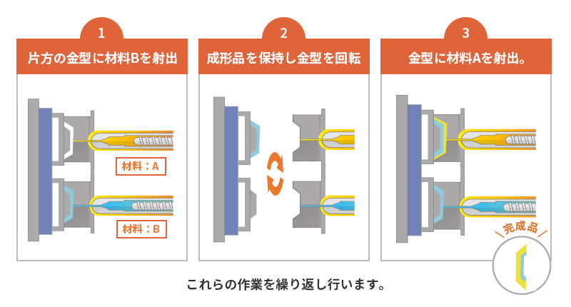 二色成形で使用される材料は各種プラスチックやブーツや靴底に使用される熱可塑性エラストマーや熱硬化性エラストマー、身の回りの様々なものに使用されているポリプロピレン、リコーダーや木管楽器や金管楽器にも使用されるポリアセタール、水道管のパイプに使用されるポリ塩化ビニルなど様々あります。