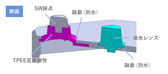 2色成形実例:パワーモジュール関連